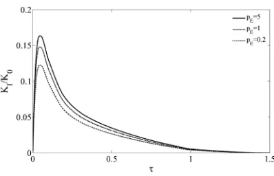 Fig. 10.  Normalized KI versus normalized time for different p; plane strain with a/W = 0.3,  