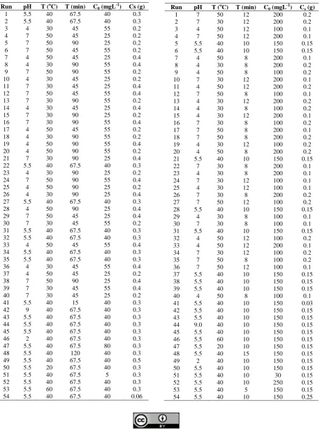 Table S1. Experimental values of variables designed by RSM model for original starch (S) 