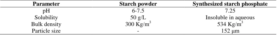 Table 1. Physicochemical properties of studied adsorbents 