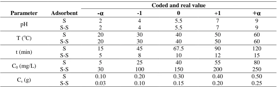 Table 2. The ranges of different parameters selected for the CCD of each absorbent 