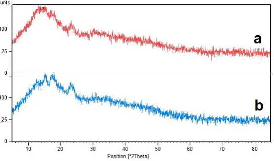 Fig. 4. X-ray diffraction pattern of potato starch powder (a) and synthesized starch phosphate (b) 