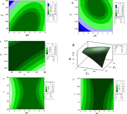 Fig. 5. Contour and surface plots for synthesized starch phosphate: a) interaction of C0*pH; b) interaction of Cs*pH; c) interaction of C0*Cs; d) interaction of C0*Cs; e) interaction of T*pH; f) interaction of time*pH on R