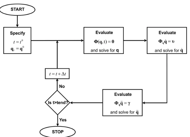 Fig. 1. Flowchart of computational procedure for kinematic analysis of a multibody system