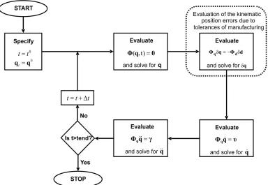 Fig. 3. Flowchart of the computational procedure to perform kinematic analysis of a multibody system including the evaluation of the kinematic position errors due to manufacturing tolerances