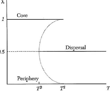 Figure 1: Agglomeration and Dispersion  Equilibria as a Function of Trade Costs 