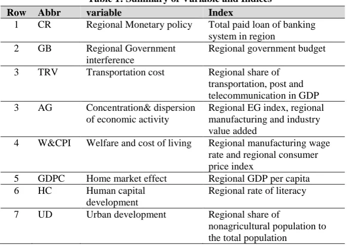 Table 1: Summary of Variable and Indices 