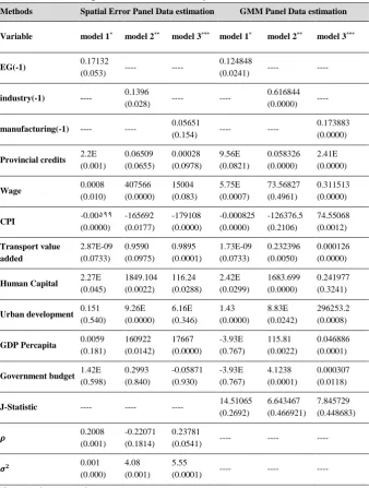 Table 2: Spatial Panel Data and Dynamic Panel Estimation: 