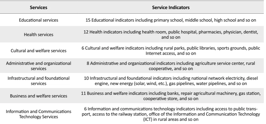Table 2. Selected service indicators to determine the level of welfare of the sample villages