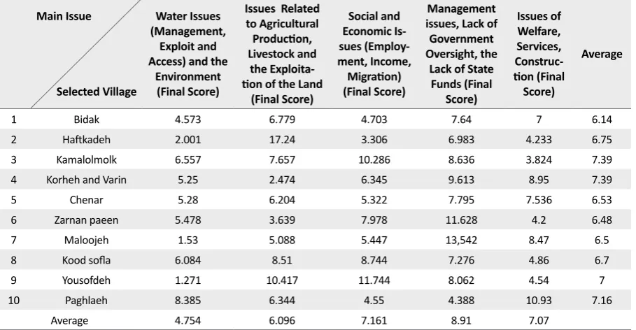 Table 5. The importance and priority of issues of selected villages based on QSPM model