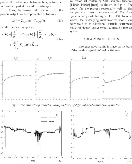 Fig. 3. The estimated parameters in dependence of different bandwidths (1/τ) of the SVF