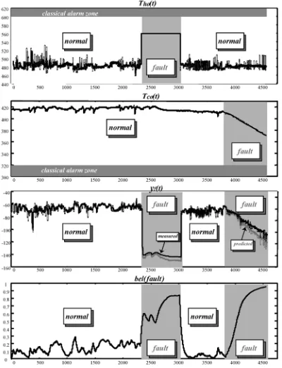 Fig. 6. Detection of sticking high of sensor Tho  and detection of drift in sensor Tco