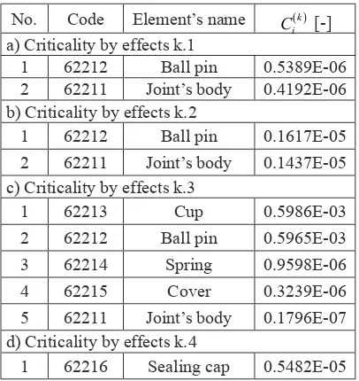 Table 4. Criticality of elements with taking into account the effects