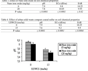 Table 3. Effect of Nano iron oxide on soil chemical propertiesNano iron oxide (mg/kg)pHECe (dS/m)