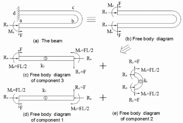Fig. 3. Resolved components of theround folded beam