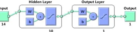 Fig .1. Example of Artificial Neural Network (ANN), MATLAB R2013 software