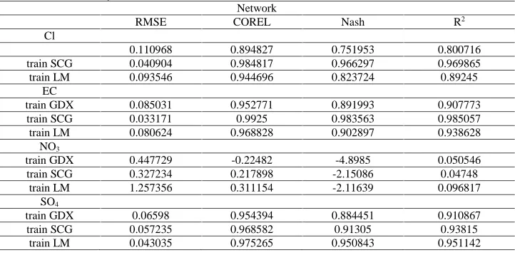 Table 1. RMSE, COREL, N and R2 for different ANN models with the best combination of inputs and numberof neurons in hidden layerNetwork