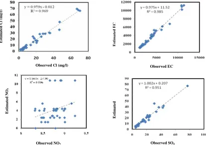 Fig. 3. The relationship between observed and simulated data for the best ANN model for CL, EC