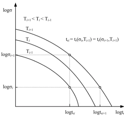 Fig. 1. Master curves