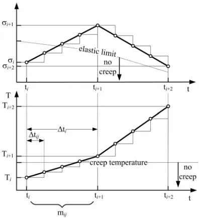 Fig. 3. Influence of the creep relation upon the creep damage accumulation