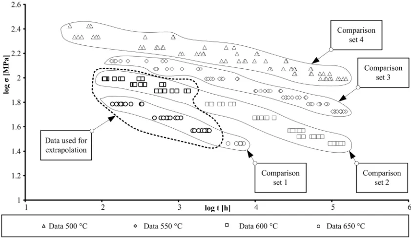 Fig. 4. Creep-rupture test results [11]; one set of data is used for extrapolation purposes, four sets of experimental data are used for comparison purposes