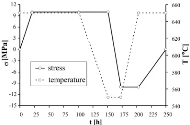 Fig. 7. Master curves with a temperature step ΔT = 10 ºC over the whole test area (500 to 650 ºC)