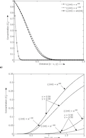 Fig. 3. (a) Concentration distribution patterns in the homogeneous medium (Sandstone) with the different types of velocity patterns for fixed time (t=6yr)