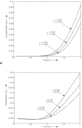 Fig. 4. (a) Concentration scales for an exponential source input in the homogeneous porous medium with different positions