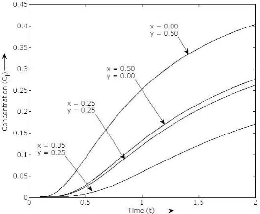 Fig. 5. Relative solute concentration profile of contaminant in the heterogeneous porous media (Sandstone aquifer = 2.49, = 0.30) for the different position