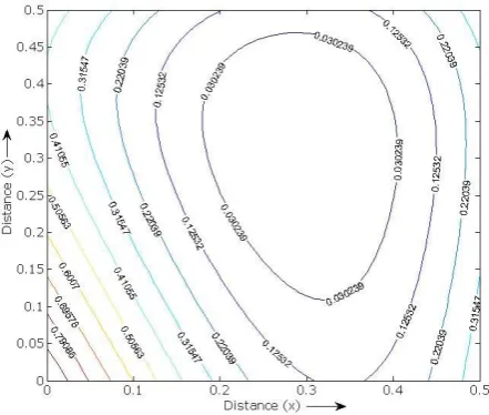 Fig. 7. The predicted concentration contour plot distribution in heterogeneous soil columns at (x= 0.5 km) by using best estimated parameters at fixed time (t= 4yr)