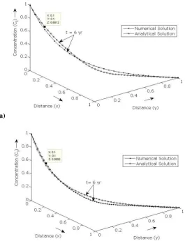 Table 5. RMSE for the homogeneous and heterogeneous mediums at t= 6yr duration.  