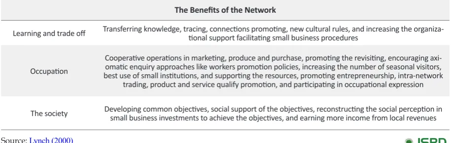 Table 1. The Advantages of a network to establish the objectives of a beneficial tourism