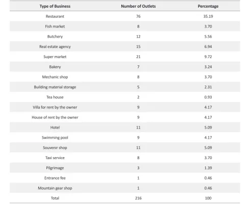 Table 2. Number and the percentage of businesses in the study zone