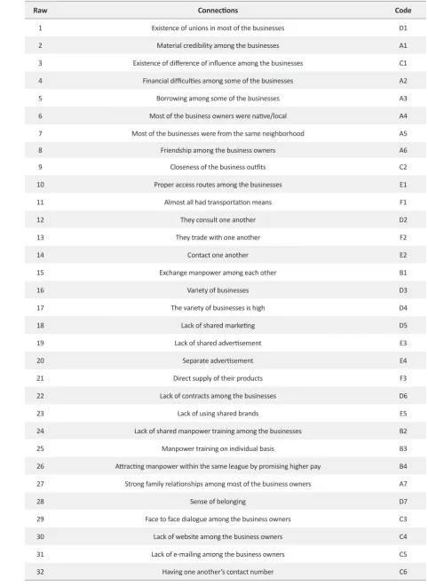 Table 3. Conceptualization of the available types of connection among the tourism businesses in the study zone