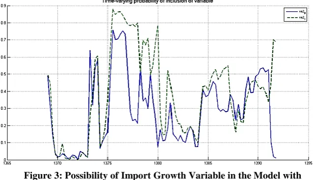 Figure 2: Possibility of Export Growth in the Model with Prediction Horizon of 1   