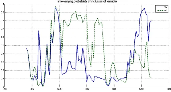 Figure 4: Possibility of Economic Growth Variable in the Model whit Prediction Horizon of 1  