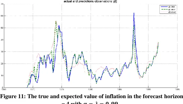 Figure 10: The true and expected value of inflation in the forecast horizon h = 1 with 