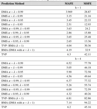 Table 3: Comparison of Models 