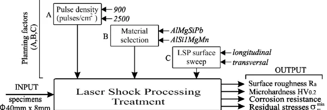 Fig. 1. Block diagram of experimental process