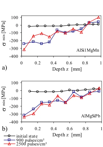 Fig. 6 shows through-depth microhardness 