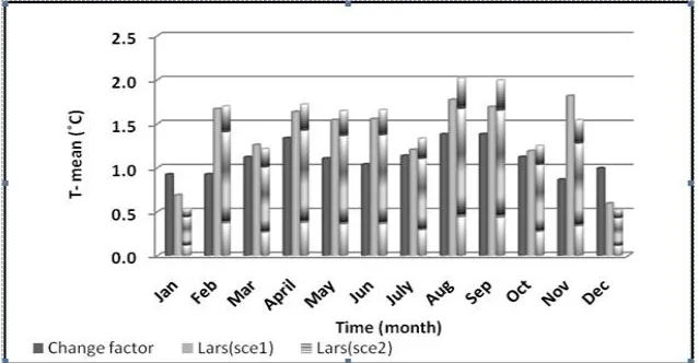Figure 7 shows theresults of downscaledtemperature by CF and two modes of LARS-WGmethods in the form of the long-term monthlyaverage difference between observed and futureperiods