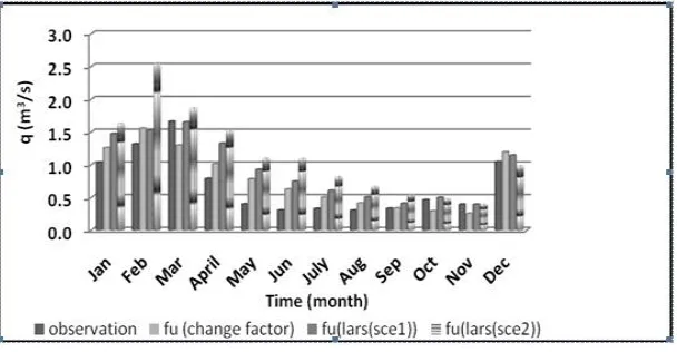 Fig. 8. Long-term monthly average changes of precipitation of future period relative to observation period under three downscalingmethods (change factor, LARS-WG I and II)