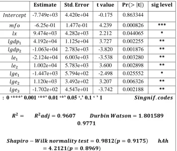 Table 3: Results of Estimation of the Imports of Goods Coefficients Using Midas Software Package 