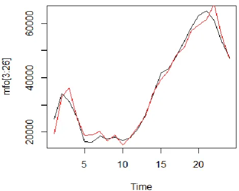 Figure 2: The Actual and Simulated Values by the Import of Goods Equation  for 2014  