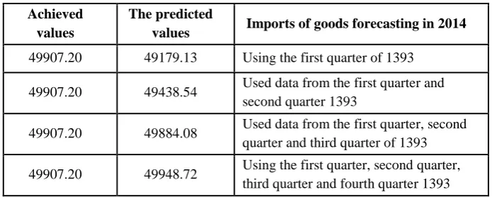 Table 4: Comparison of Actual and Simulated Values of Imports of Goods Based on the Entire Quarters of 2014 
