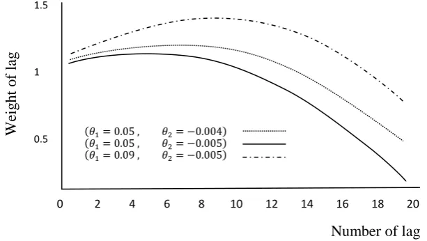 Figure 1: Different Types of Almon Function with Different Parameters 