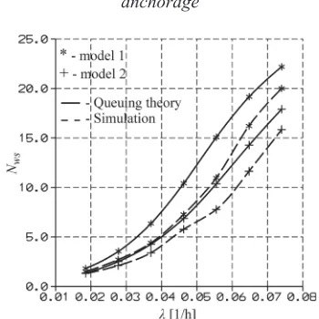 Fig. 13. Average time that vessel spends at the 