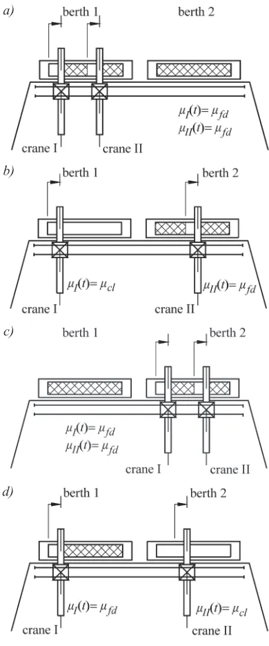 Fig. 4. The Sub-system »vessel - operative coast« work with a strategy; a) Phase I, b) Phase II c) Phase III, d) Phase VI