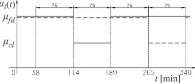 Fig. 7. Change of vessel unloading rate μ(t) 