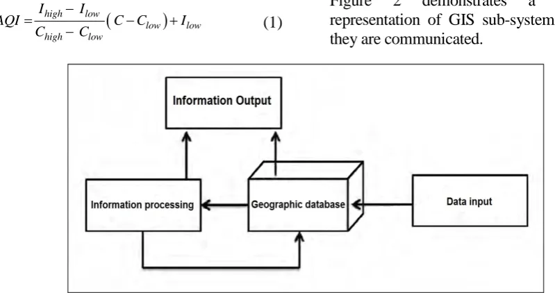 Figure 2 demonstrates a schematic representation of GIS sub-system and how they are communicated