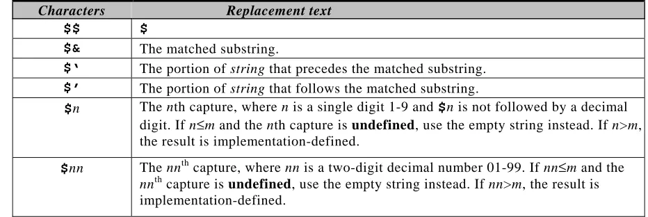 table. These $replacement"$1,$2".replace(/(\$(\d))/g,
